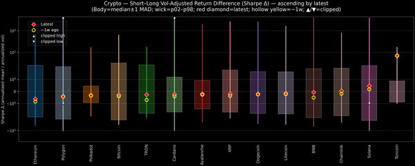 Crypto — Short–Long Vol-Adjusted Return Difference — 2026-07-07