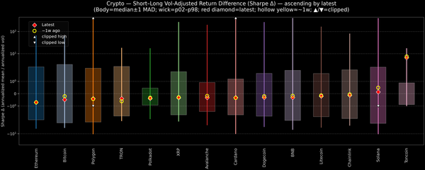 Crypto — Short–Long Vol-Adjusted Return Difference — 2026-07-08