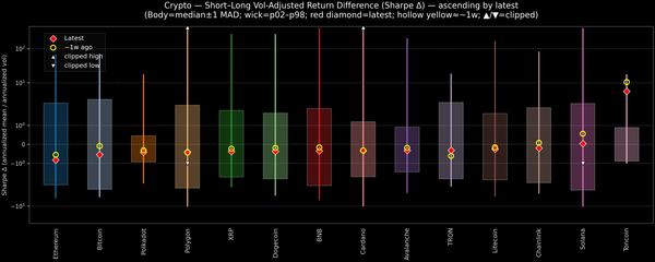 Crypto — Short–Long Vol-Adjusted Return Difference — 2026-07-09