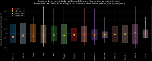 Crypto — Short–Long Vol-Adjusted Return Difference — 2026-07-13
