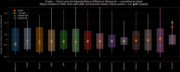 Crypto — Short–Long Vol-Adjusted Return Difference — 2026-07-14