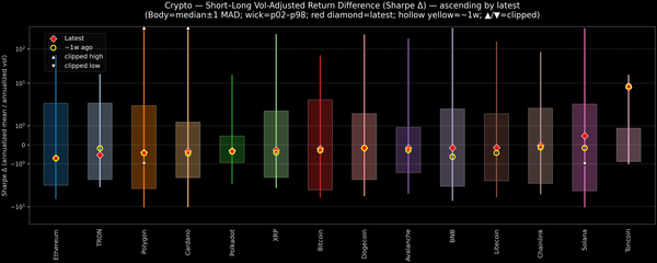 Crypto — Short–Long Vol-Adjusted Return Difference — 2026-07-01
