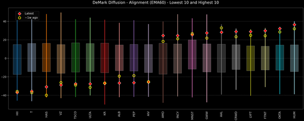 DeMark Diffusion™ - S&P 500 Top & Bottom 10 - 2026-07-16