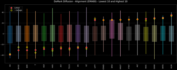 DeMark Diffusion™ - S&P 500 Top & Bottom 10 - 2026-07-21