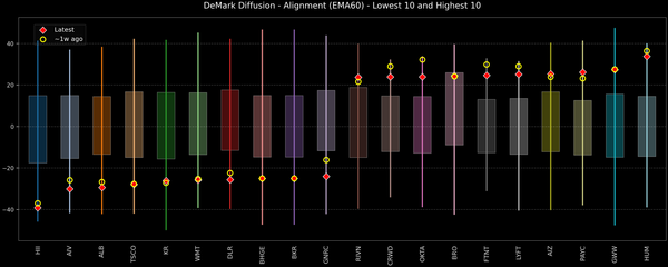 DeMark Diffusion™ - S&P 500 Top & Bottom 10 - 2026-07-23