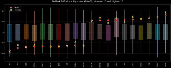 DeMark Diffusion™ - S&P 500 Top & Bottom 10 - 2026-07-24