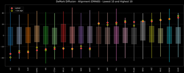 DeMark Diffusion™ - S&P 500 Top & Bottom 10 - 2026-07-28