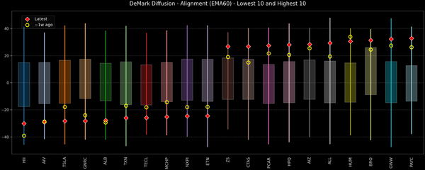 DeMark Diffusion™ - S&P 500 Top & Bottom 10 - 2026-07-30