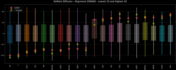DeMark Diffusion™ - S&P 500 Top & Bottom 10 - 2026-07-06