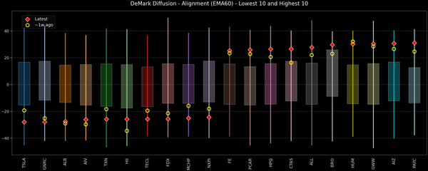 DeMark Diffusion™ - S&P 500 Top & Bottom 10 - 2026-07-31