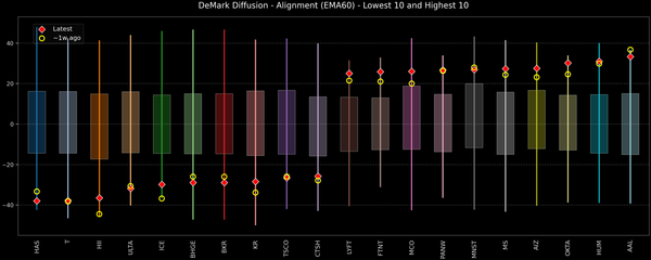 DeMark Diffusion™ - S&P 500 Top & Bottom 10 - 2026-07-08