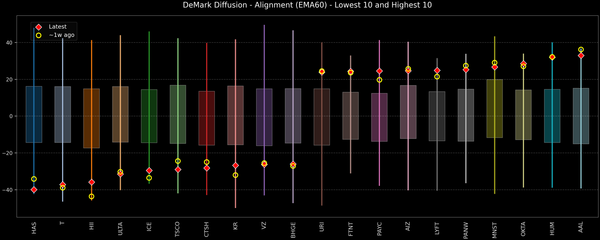 DeMark Diffusion™ - S&P 500 Top & Bottom 10 - 2026-07-09