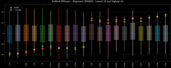 DeMark Diffusion™ - S&P 500 Top & Bottom 10 - 2026-07-13