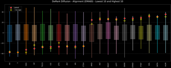 DeMark Diffusion™ - S&P 500 Top & Bottom 10 - 2026-07-15