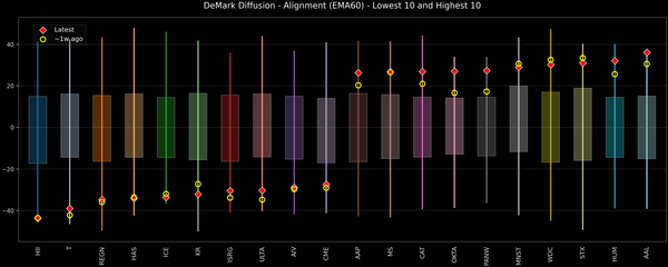 DeMark Diffusion™ - S&P 500 Top & Bottom 10 - 2026-07-02
