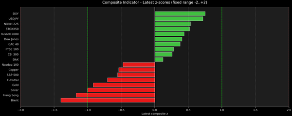 Composite Indicator - Z-score Snapshot (07-02-2026)