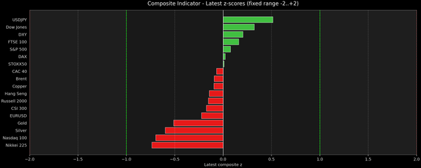 Composite Indicator - Z-score Snapshot (07-16-2026)