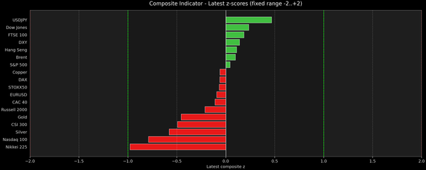 Composite Indicator - Z-score Snapshot (07-19-2026)
