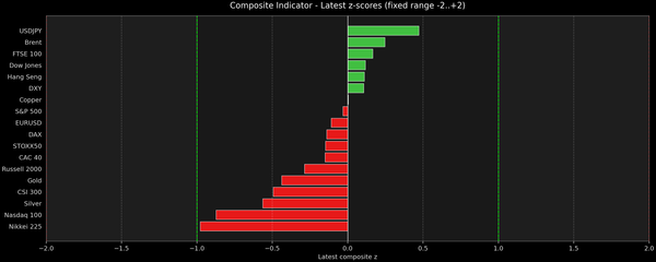 Composite Indicator - Z-score Snapshot (07-20-2026)