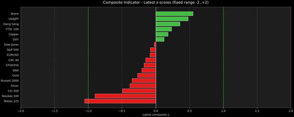 Composite Indicator - Z-score Snapshot (07-22-2026)