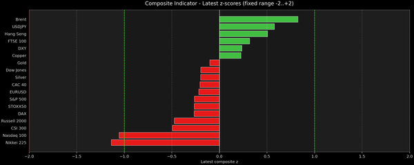 Composite Indicator - Z-score Snapshot (07-27-2026)