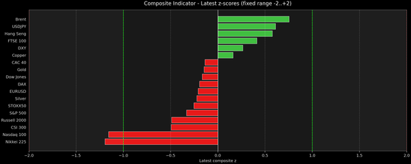 Composite Indicator - Z-score Snapshot (07-28-2026)