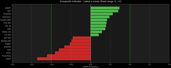 Composite Indicator - Z-score Snapshot (07-06-2026)