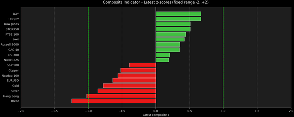 Composite Indicator - Z-score Snapshot (07-07-2026)
