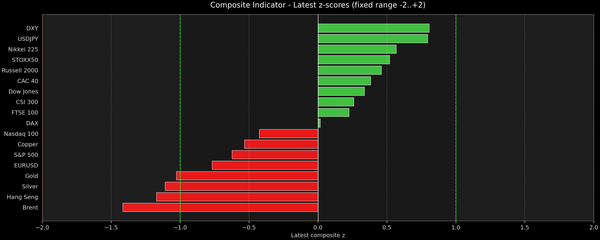 Composite Indicator - Z-score Snapshot (07-01-2026)