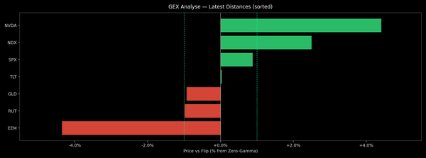 Price / Gamma Flip — 2026-07-06