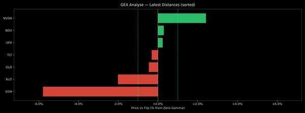 Price / Gamma Flip — 2026-07-07