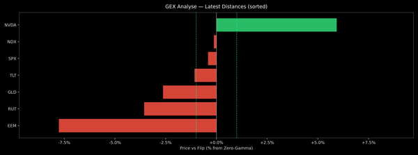 Price / Gamma Flip — 2026-07-08
