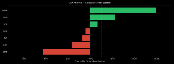 Price / Gamma Flip — 2026-07-09