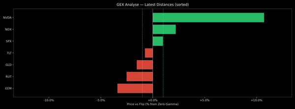 Price / Gamma Flip — 2026-07-10