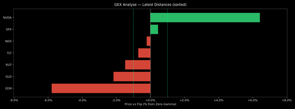Price / Gamma Flip — 2026-07-16