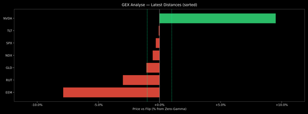Price / Gamma Flip — 2026-07-20