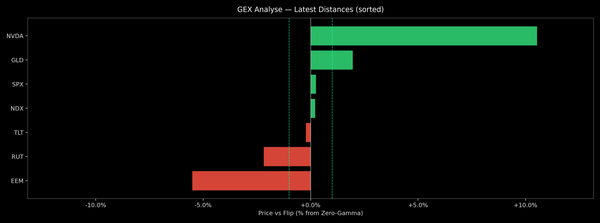 Price / Gamma Flip — 2026-07-22