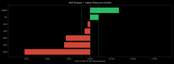 Price / Gamma Flip — 2026-07-28