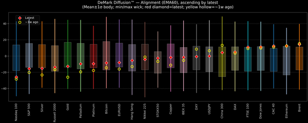 DeMark Diffusion™ - Global Markets - 2026-08-10