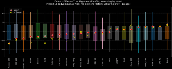 DeMark Diffusion™ - Global Markets - 2026-08-11
