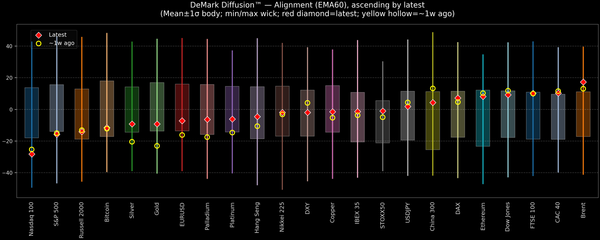 DeMark Diffusion™ - Global Markets - 2026-08-12