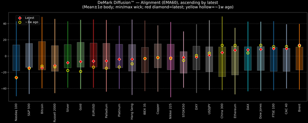 DeMark Diffusion™ - Global Markets - 2026-08-13