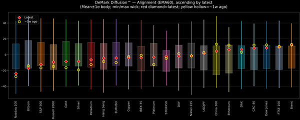 DeMark Diffusion™ - Global Markets - 2026-08-14