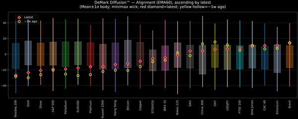 DeMark Diffusion™ - Global Markets - 2026-08-04