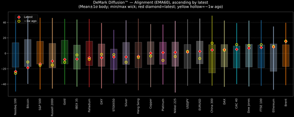 DeMark Diffusion™ - Global Markets - 2026-08-18