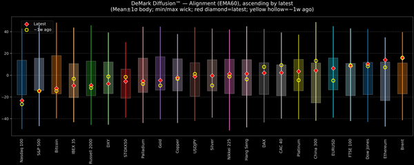 DeMark Diffusion™ - Global Markets - 2026-08-20