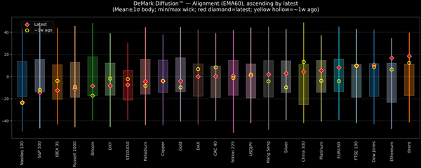 DeMark Diffusion™ - Global Markets - 2026-08-21