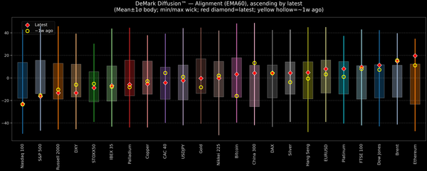 DeMark Diffusion™ - Global Markets - 2026-08-26