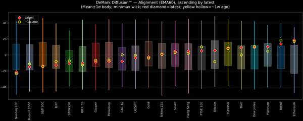 DeMark Diffusion™ - Global Markets - 2026-08-28