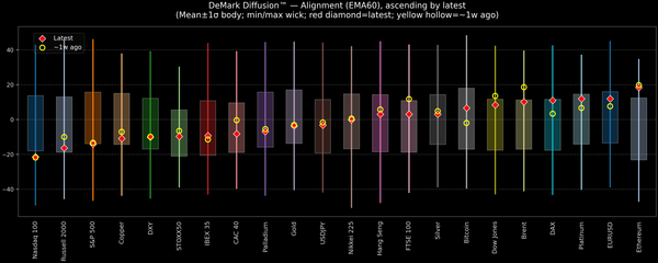 DeMark Diffusion™ - Global Markets - 2026-08-31